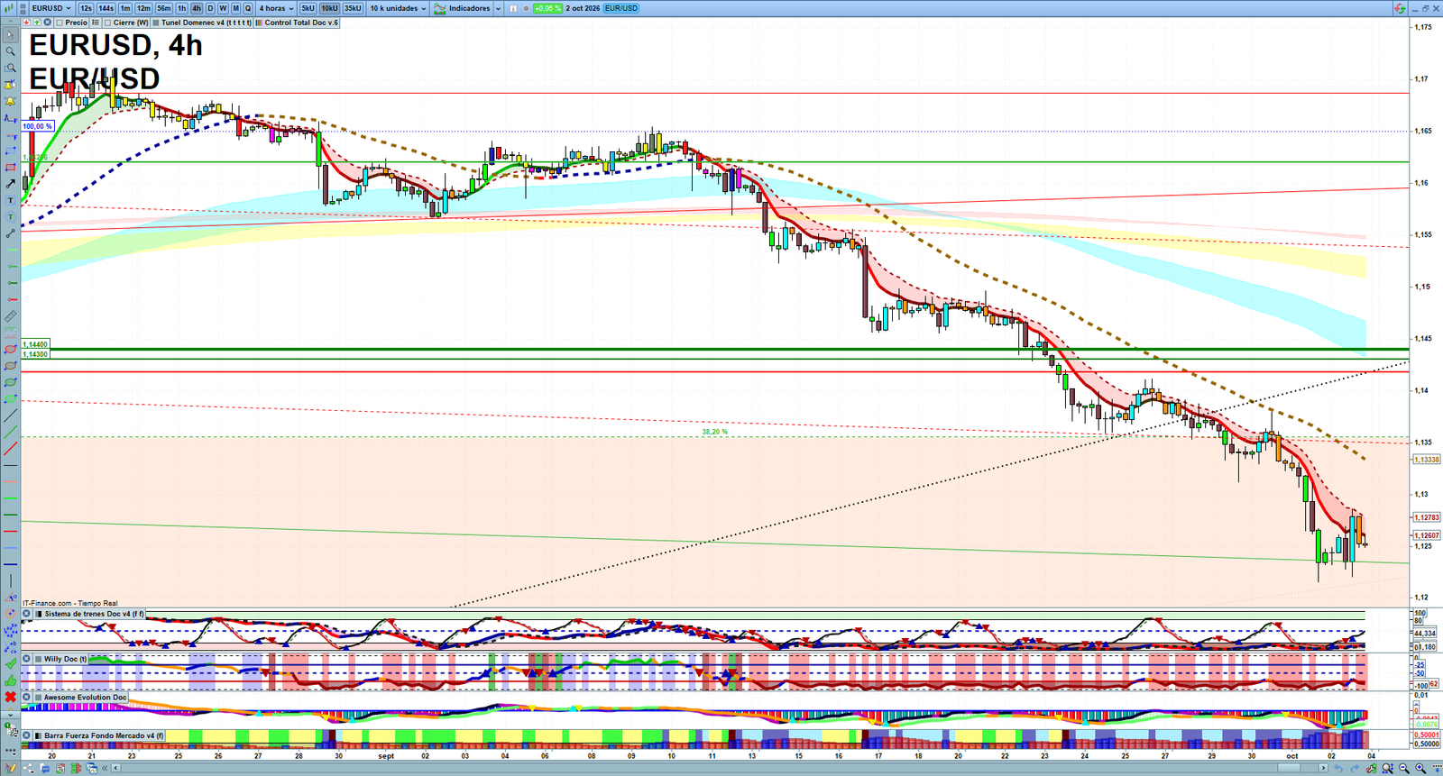 EURUSD H4 technical analysis chart showing short-term forex market structure and intraday price action